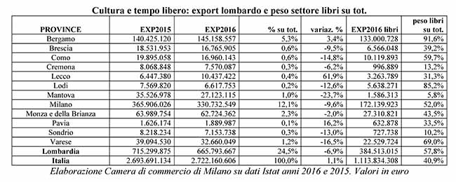 Libri, un mld di export all’anno: +2%. Destinazioni top? Francia, Germania, UK Libri, un mld di export all’anno: +2%. Destinazioni top? Francia, Germania, UK