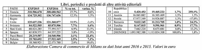 Libri, un mld di export all’anno: +2%. Destinazioni top? Francia, Germania, UK Libri, un mld di export all’anno: +2%. Destinazioni top? Francia, Germania, UK