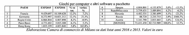 Libri, un mld di export all’anno: +2%. Destinazioni top? Francia, Germania, UK Libri, un mld di export all’anno: +2%. Destinazioni top? Francia, Germania, UK