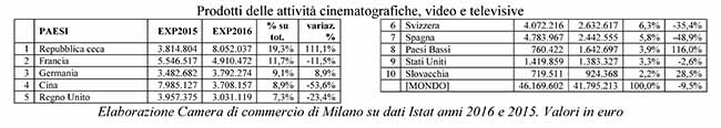 Libri, un mld di export all’anno: +2%. Destinazioni top? Francia, Germania, UK Libri, un mld di export all’anno: +2%. Destinazioni top? Francia, Germania, UK