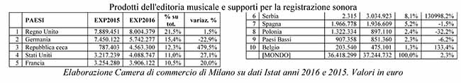 Libri, un mld di export all’anno: +2%. Destinazioni top? Francia, Germania, UK Libri, un mld di export all’anno: +2%. Destinazioni top? Francia, Germania, UK