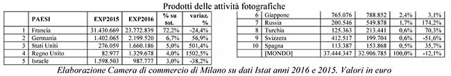 Libri, un mld di export all’anno: +2%. Destinazioni top? Francia, Germania, UK Libri, un mld di export all’anno: +2%. Destinazioni top? Francia, Germania, UK