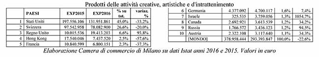 Libri, un mld di export all’anno: +2%. Destinazioni top? Francia, Germania, UK Libri, un mld di export all’anno: +2%. Destinazioni top? Francia, Germania, UK