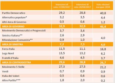 Cresce il Pd nel weekend delle primarie