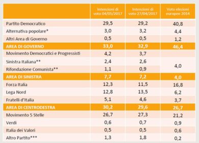 Sondaggio Swg/ Il Pd cresce ancora, in calo il M5S