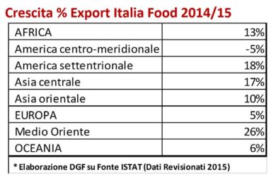 ll food italiano cresce 5 volte più della media: ecco dove va e come si sposta