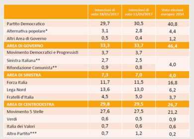 Elezioni, sondaggio Swg: il Pd perde quasi un punto in 7 giorni