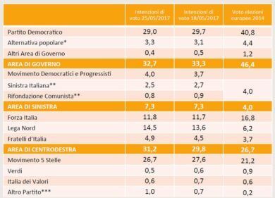 Elezioni sondaggio, Lega boom al 14,5%. In calo Pd e 5 Stelle