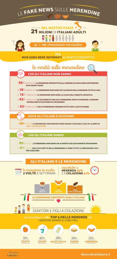 Merendine, le mangiano 21 milioni di italiani “adulti”. Le 8 cose da sapere