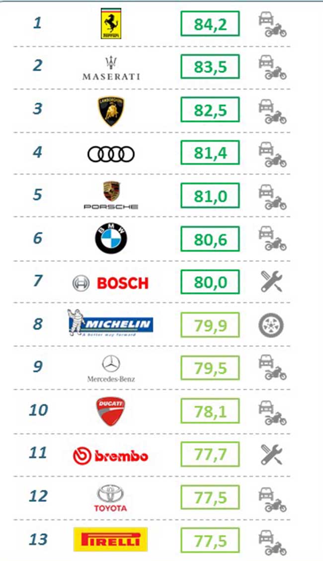 Automotive Ranking Italy (1) Automotive Ranking Italy (1)