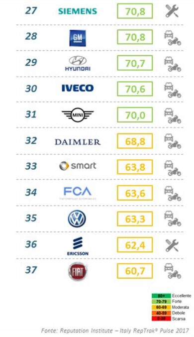 Automotive: Ferrari, Lamborghini, Maserati le più amate dagli italiani