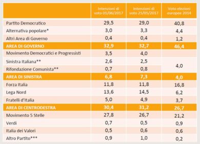 Tornano a salire il Pd e i 5 Stelle. Lega sempre davanti a Forza Italia