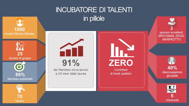 Mentoring universitario, una bella lezione per il sistema scuola/lavoro Mentoring universitario, una bella lezione per il sistema scuola/lavoro