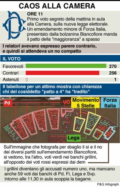 Legge elettorale, Pd bocciato e M5S disastroso. Le pagelle