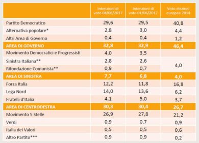 Elezioni Swg: M5S meno un punto in sette giorni. Lega al 14%