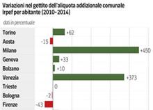 La pressione fiscale a Milano danneggia la ripresa