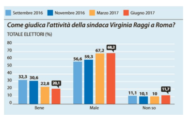 M5s sondaggi shock: Raggi bocciata da 7 romani su 10. Cala il Movimento