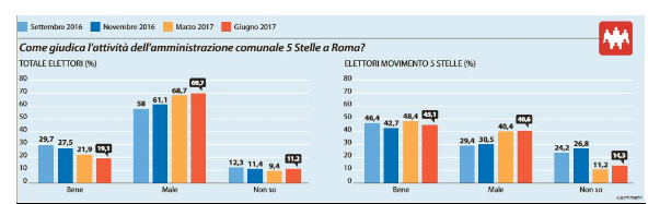 M5s sondaggi shock: Raggi bocciata da 7 romani su 10. Cala il Movimento