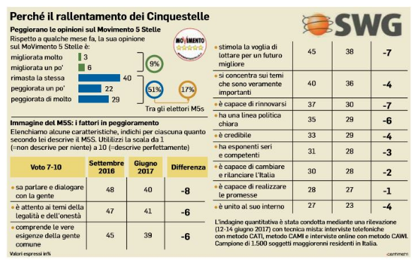 M5s sondaggi shock: Raggi bocciata da 7 romani su 10. Cala il Movimento