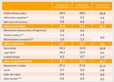 Elezioni sondaggio Swg, la Lega vola supera il 14% e stacca Forza Italia