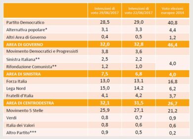Elezioni sondaggio Swg: la Lega vola al 15% e stacca Forza Italia