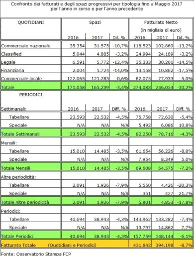 Pubblicità sulla stampa ancora giù nei primi 5 mesi del 2017.Male i quotidiani