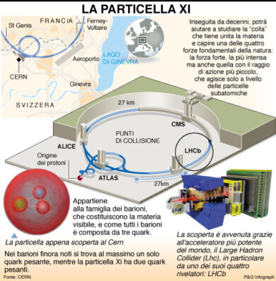 Cern scopre particella chiave che fa da ‘collante’ dell’universo
