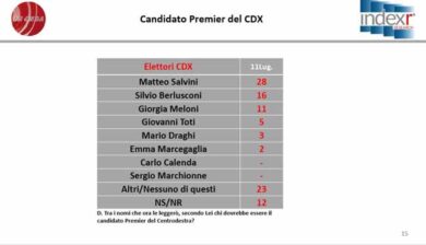 Sondaggio, M5s incapace di governare. Centrodestra sempre più forte