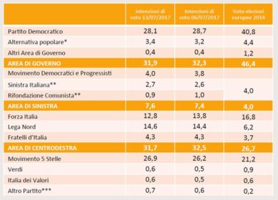 Sondaggio Swg: Forza Italia in calo, scende il Pd