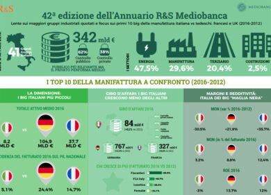 Mediobanca, i big della manifattura grandi in casa e piccoli all’estero