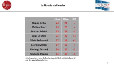 Tasse e lavoro, via dall’Italia: due su dieci vorrebbero fuggire