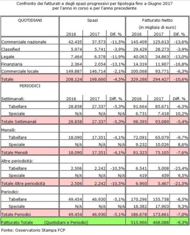 Pubblicità sulla stampa, primo semestre in calo del 9,3%. I dati