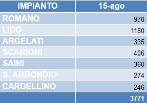 Ferragosto, piscine Milanosport prese d’assalto: 3.771 accessi