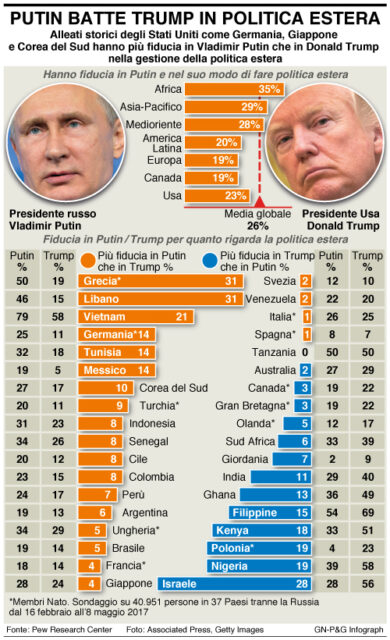 Putin batte Trump in politica estera. Più fiducia in Vladimir che in Donald