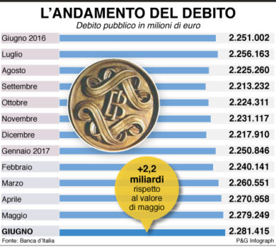 Bankitalia: nuovo record debito pubblico giugno a 2.281,4 mld