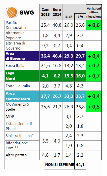 sondaggio lega swg sondaggio lega swg