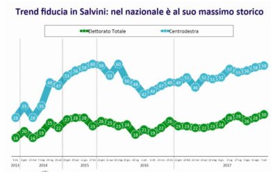Sondaggio Swg, la Lega vola al 16%. Record