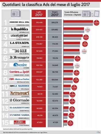 Dati Ads, il Corriere della Sera davanti a Repubblica e Gazzetta dello Sport