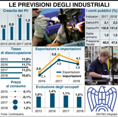 Confindustria: “I cervelli in fuga dall’Italia ci costano 14 miliardi”