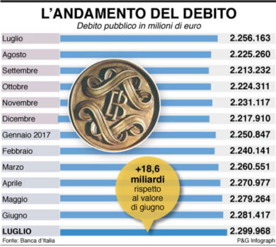 Conti pubblici, il debito tocca nuovo record: 2.300 miliardi a luglio