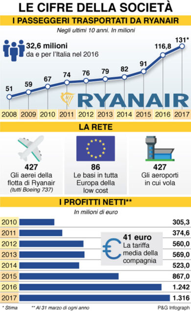 Ryanair, ferie e malattie non pagate. La dura vita dei piloti a partita Iva
