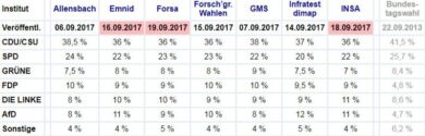 Germania, addio alleanza Merkel-liberali. Ancora Grosse Koalition? Ultimi dati