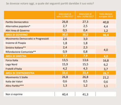 Centrodestra prima forza, Lega cresce, Pd giù e M5s stabile. Tutti i dati