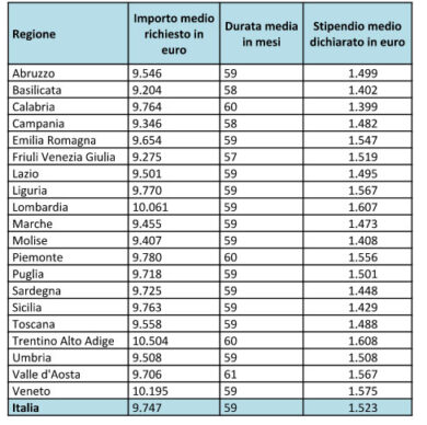 Prestiti: si chiedono in media 9700 euro. Il 37% delle domande dagli under 35