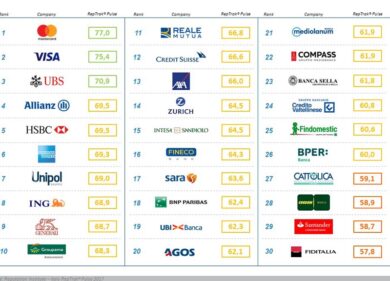 Reputation institute: Mastercard guida la classifica delle aziende italiane