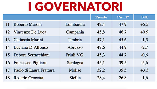 Zaia è il Governatore più amato d’Italia