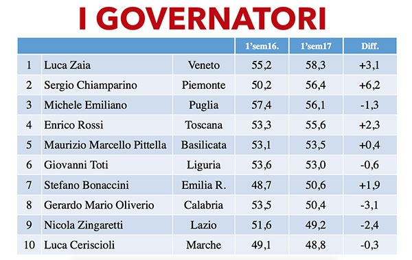 Zaia è il Governatore più amato d’Italia