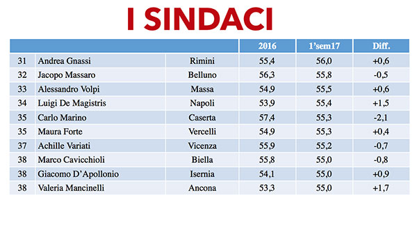 Zaia è il Governatore più amato d’Italia