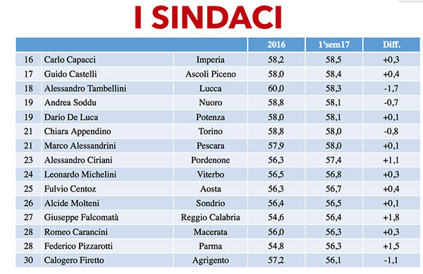 Zaia è il Governatore più amato d’Italia