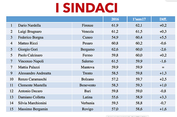Zaia è il Governatore più amato d’Italia